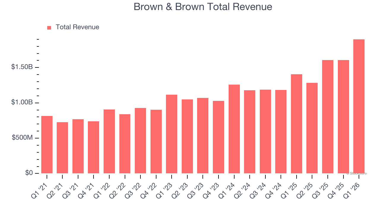 Brown & Brown Total Revenue