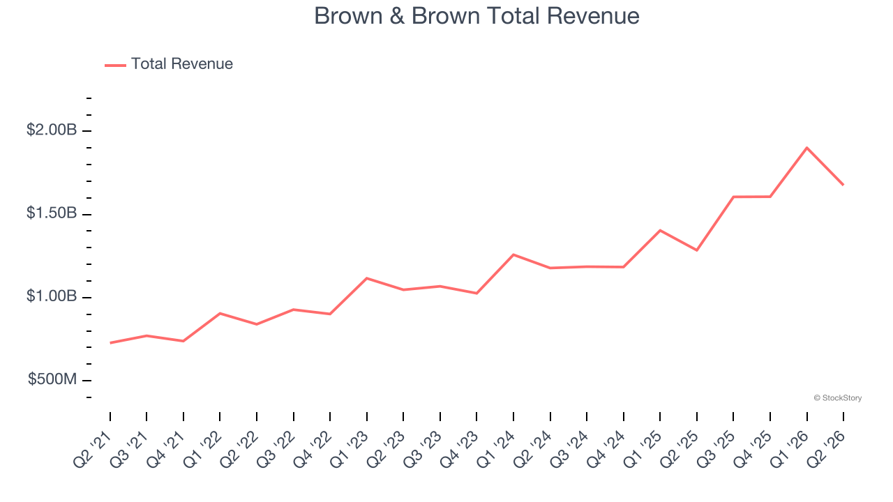 Brown & Brown Total Revenue