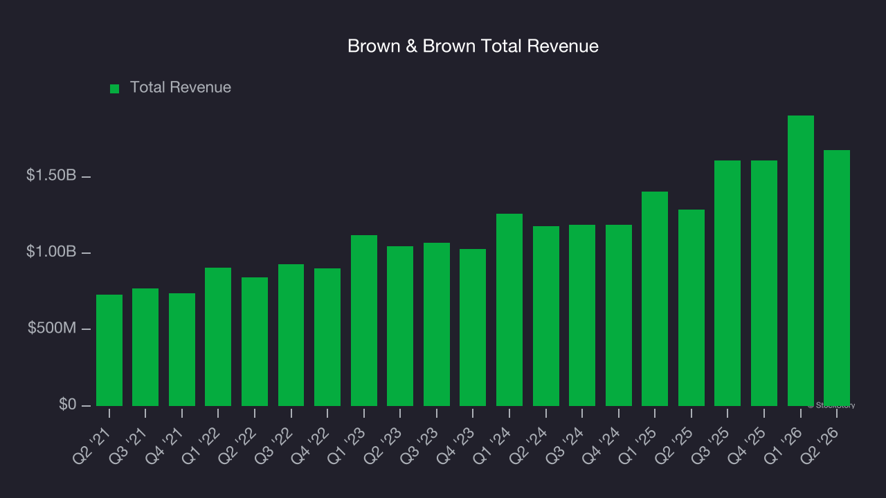 Brown & Brown Total Revenue