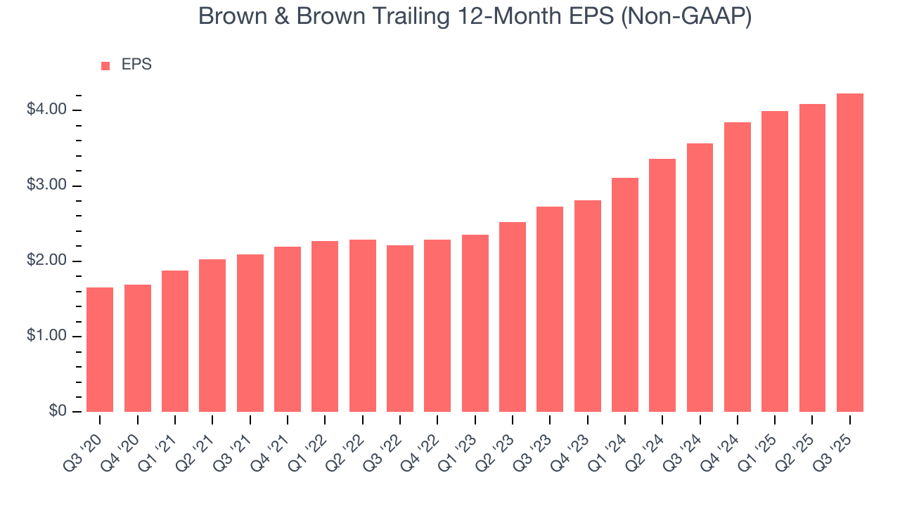 Brown & Brown Trailing 12-Month EPS (Non-GAAP)