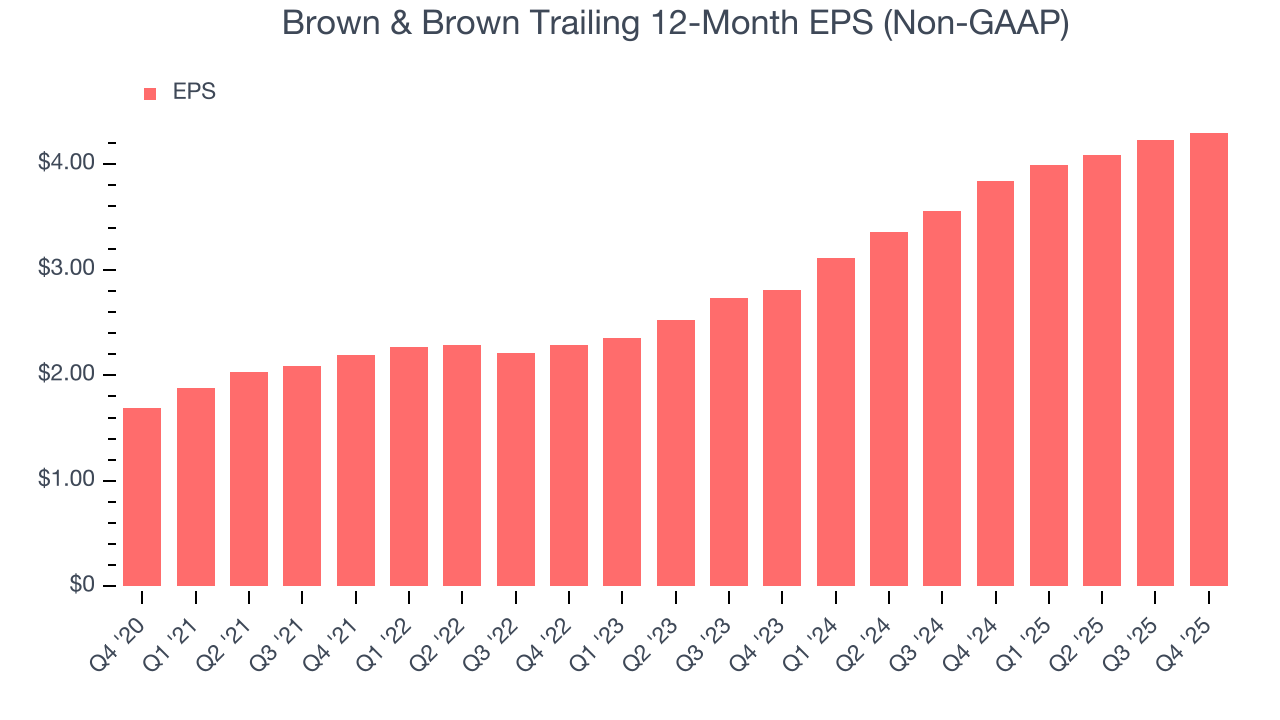 Brown & Brown Trailing 12-Month EPS (Non-GAAP)