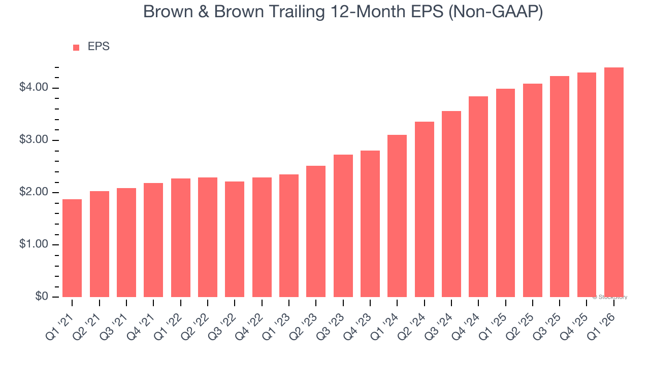Brown & Brown Trailing 12-Month EPS (Non-GAAP)