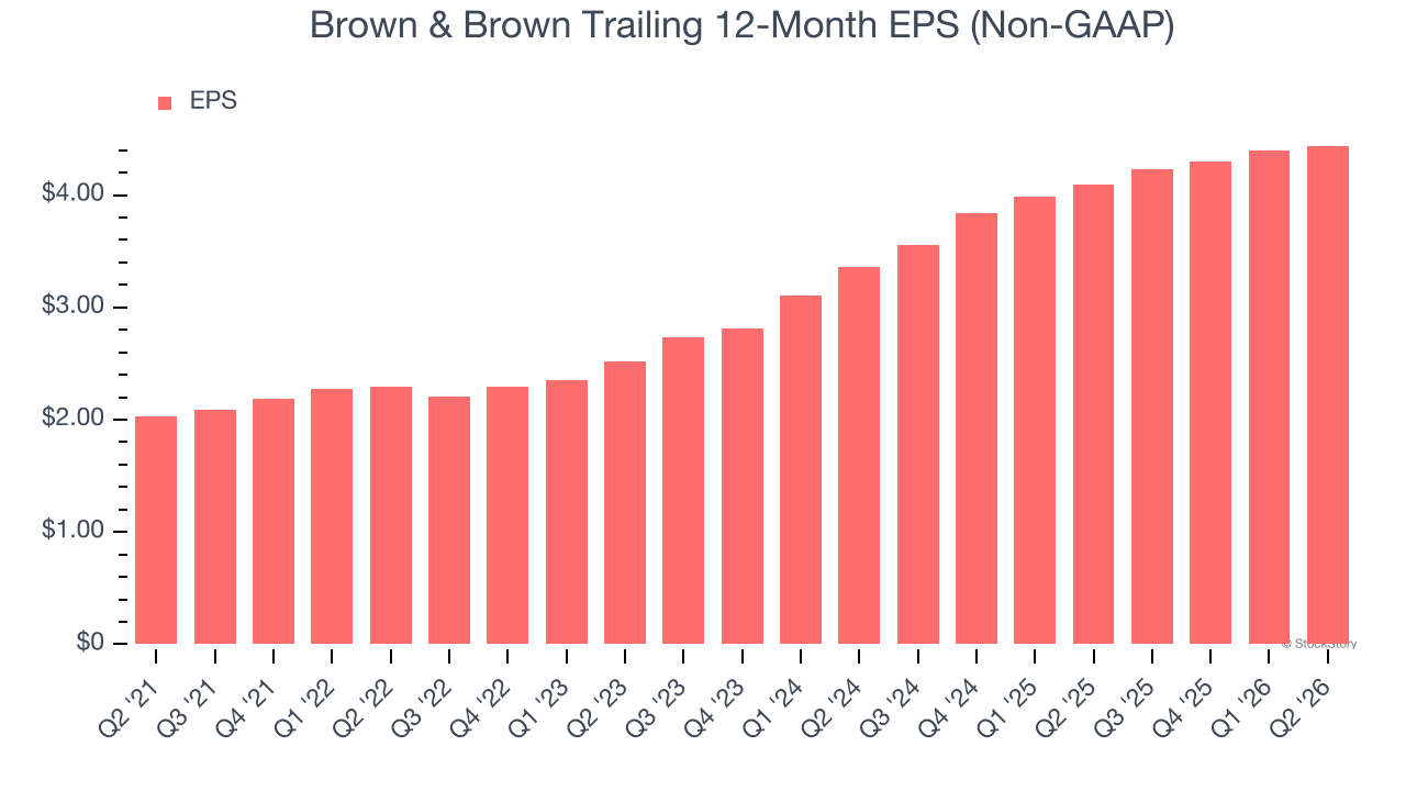 Brown & Brown Trailing 12-Month EPS (Non-GAAP)