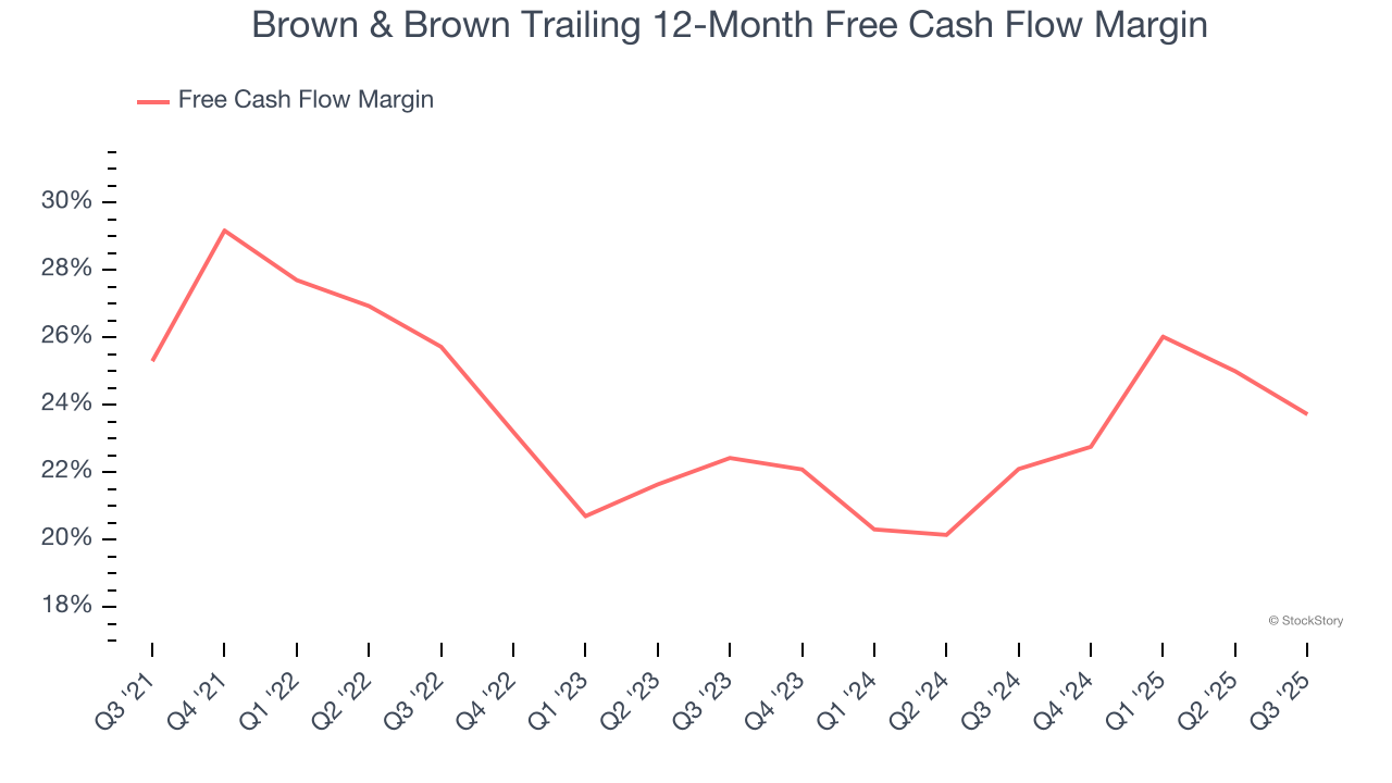 Brown & Brown Trailing 12-Month Free Cash Flow Margin