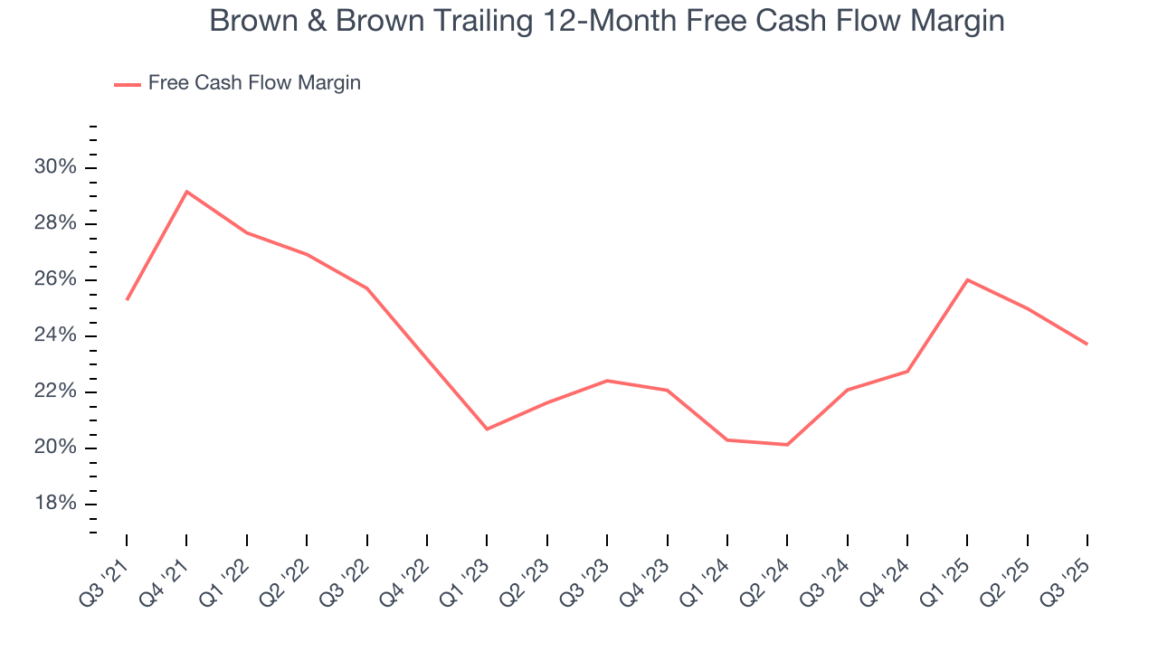 Brown & Brown Trailing 12-Month Free Cash Flow Margin