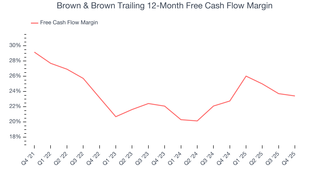 Brown & Brown Trailing 12-Month Free Cash Flow Margin