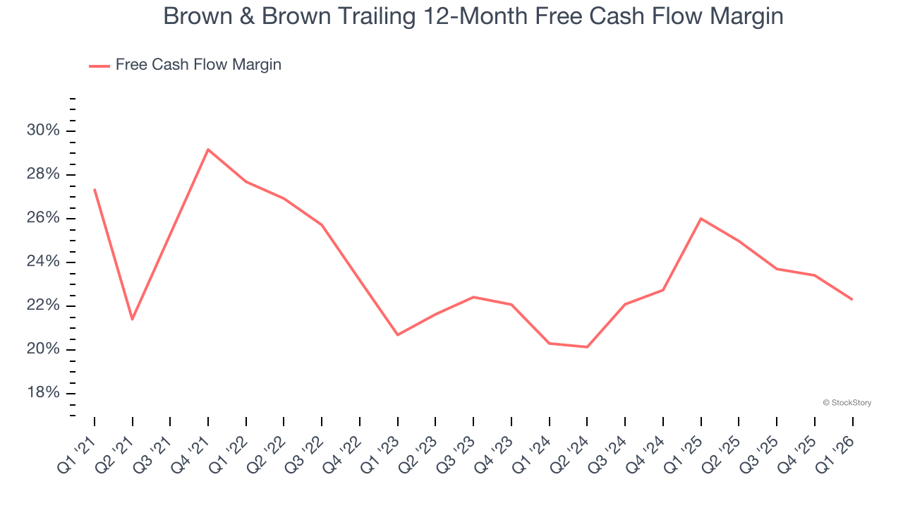 Brown & Brown Trailing 12-Month Free Cash Flow Margin