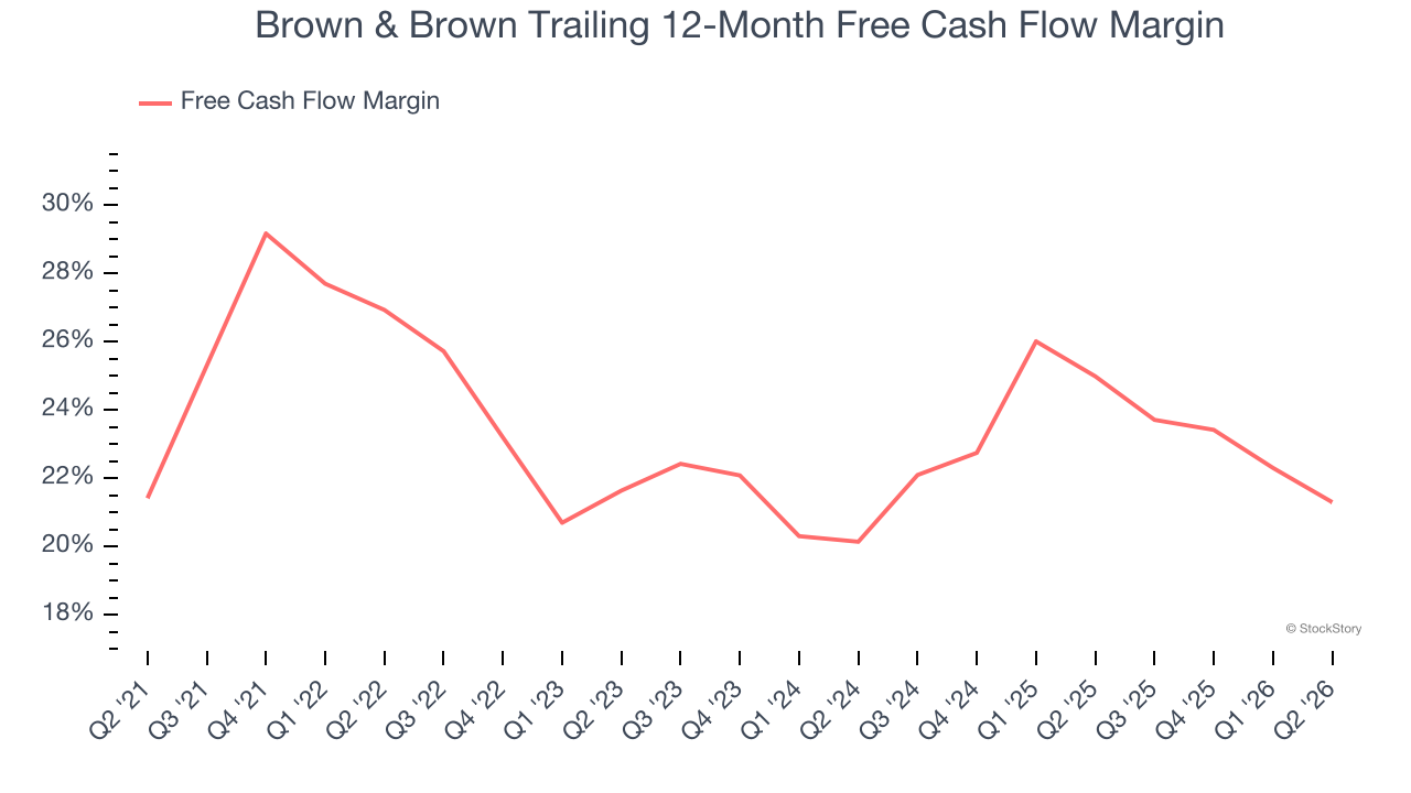Brown & Brown Trailing 12-Month Free Cash Flow Margin