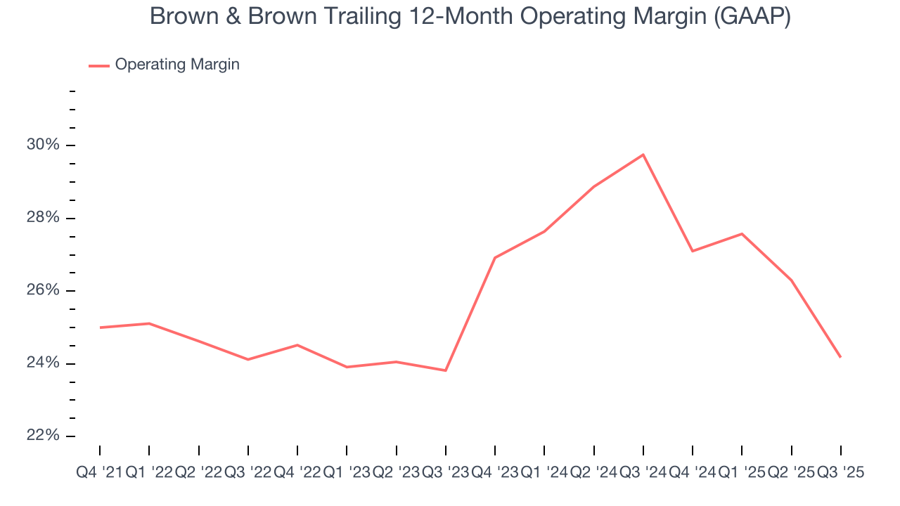 Brown & Brown Trailing 12-Month Operating Margin (GAAP)