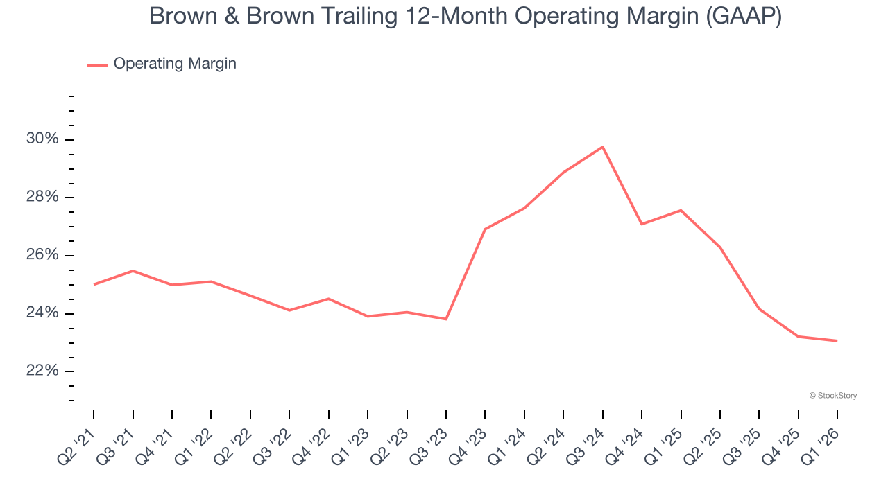 Brown & Brown Trailing 12-Month Operating Margin (GAAP)