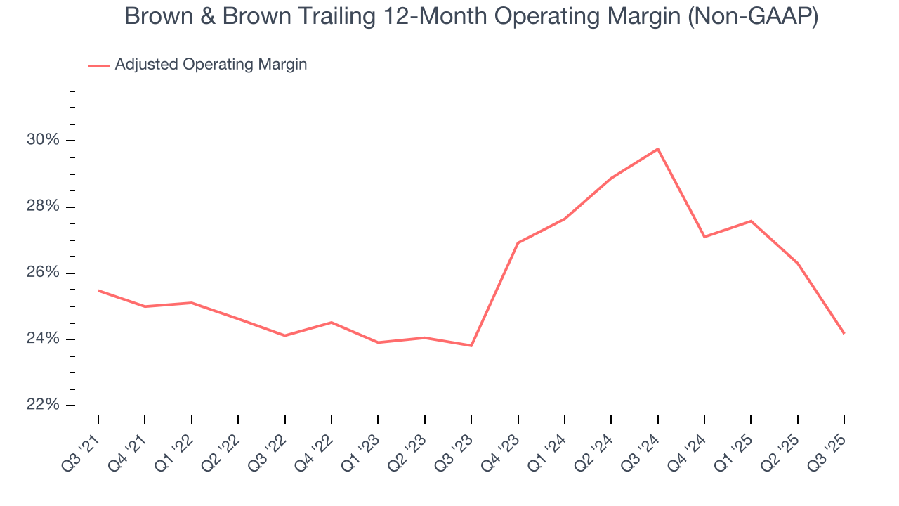 Brown & Brown Trailing 12-Month Operating Margin (Non-GAAP)