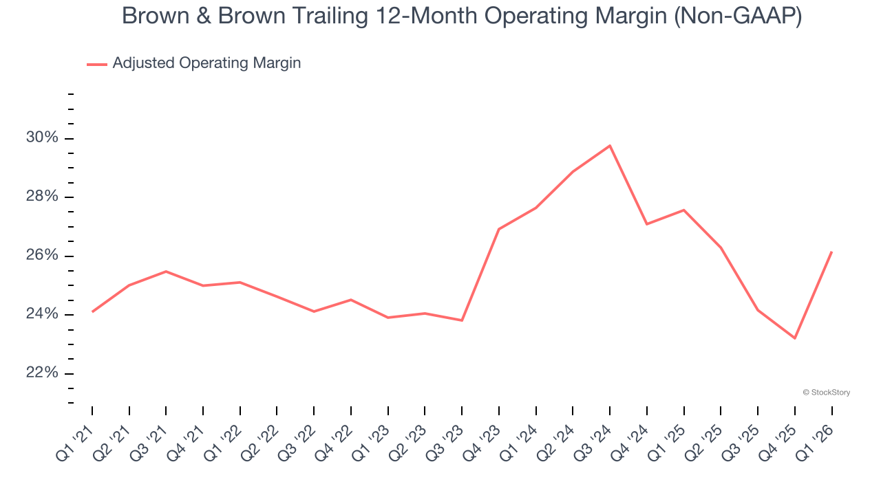 Brown & Brown Trailing 12-Month Operating Margin (Non-GAAP)