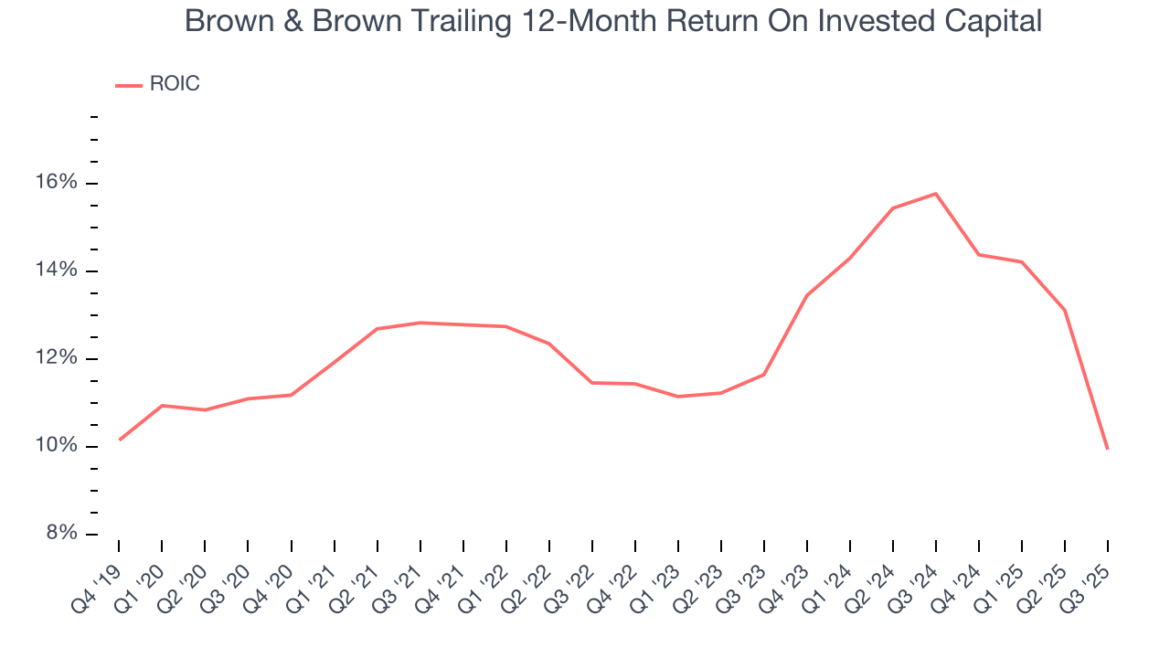 Brown & Brown Trailing 12-Month Return On Invested Capital
