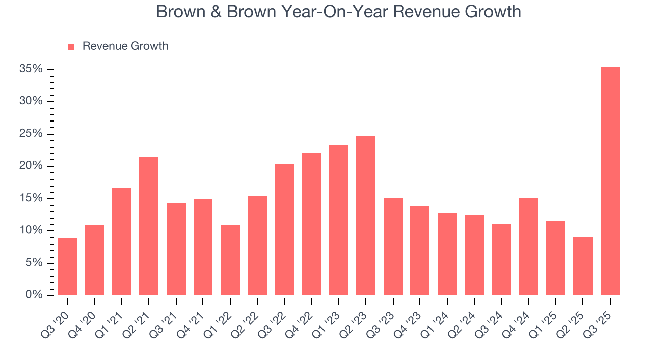 Brown & Brown Year-On-Year Revenue Growth