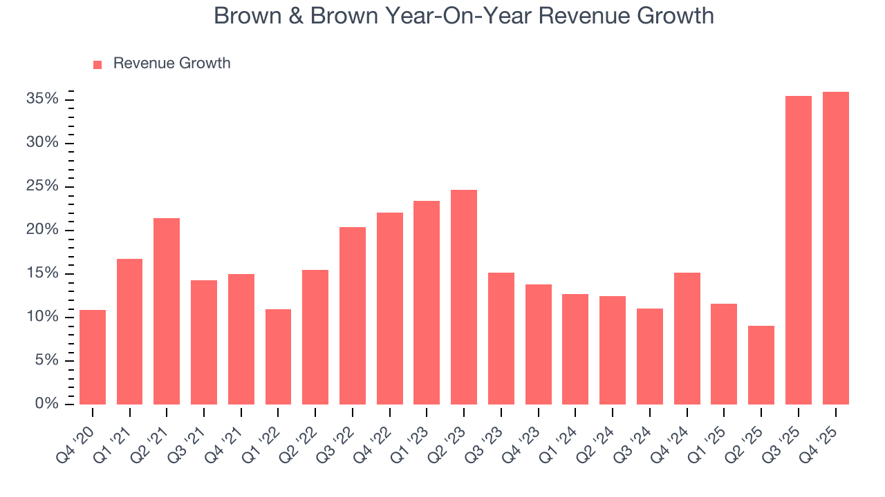 Brown & Brown Year-On-Year Revenue Growth