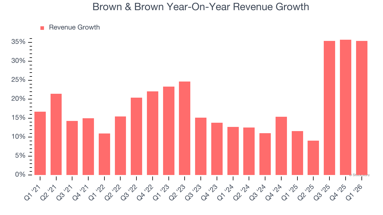 Brown & Brown Year-On-Year Revenue Growth