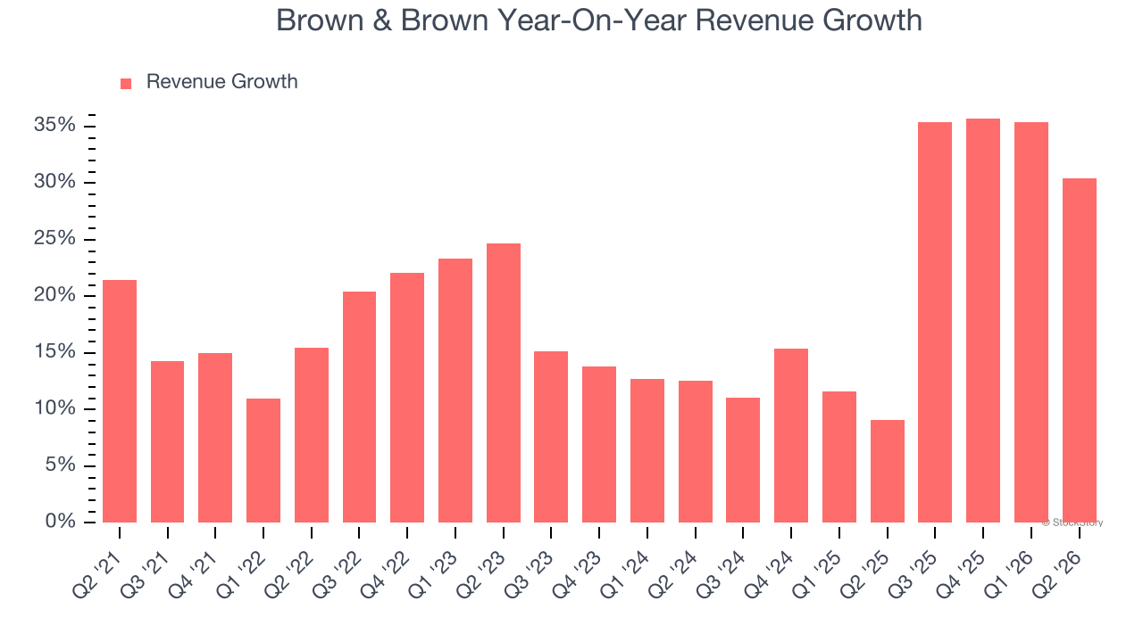 Brown & Brown Year-On-Year Revenue Growth