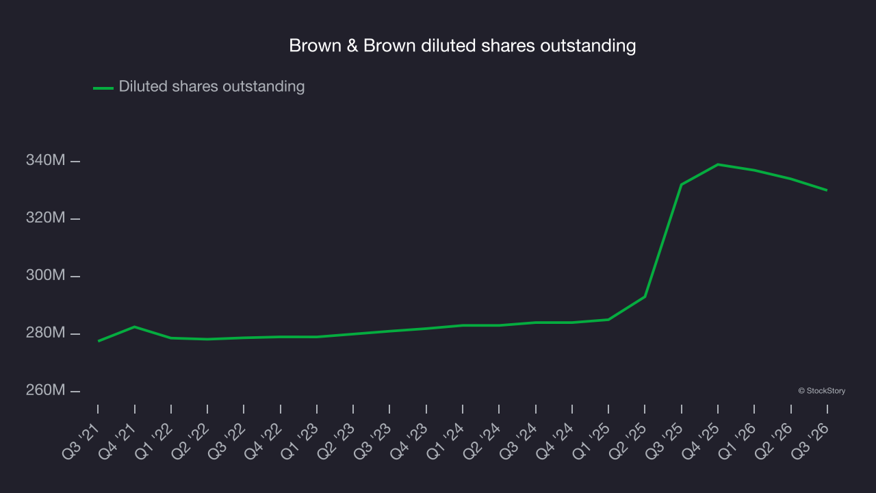 Brown & Brown diluted shares outstanding