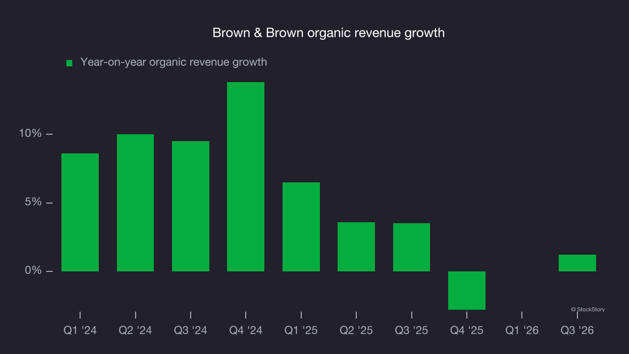 Brown & Brown organic revenue growth