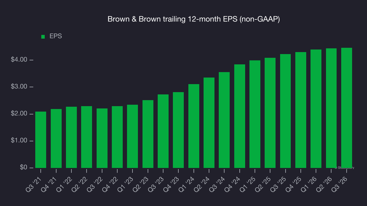 Brown & Brown trailing 12-month EPS (non-GAAP)