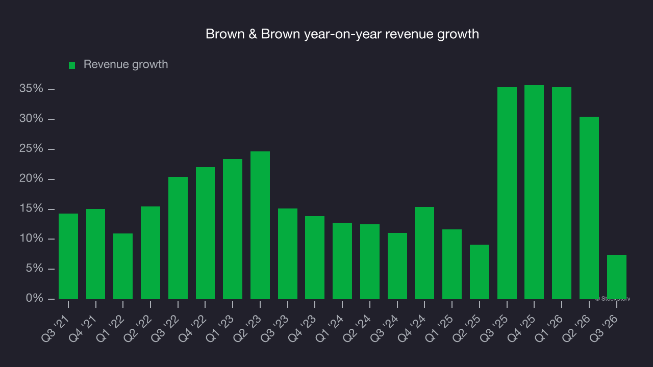Brown & Brown year-on-year revenue growth