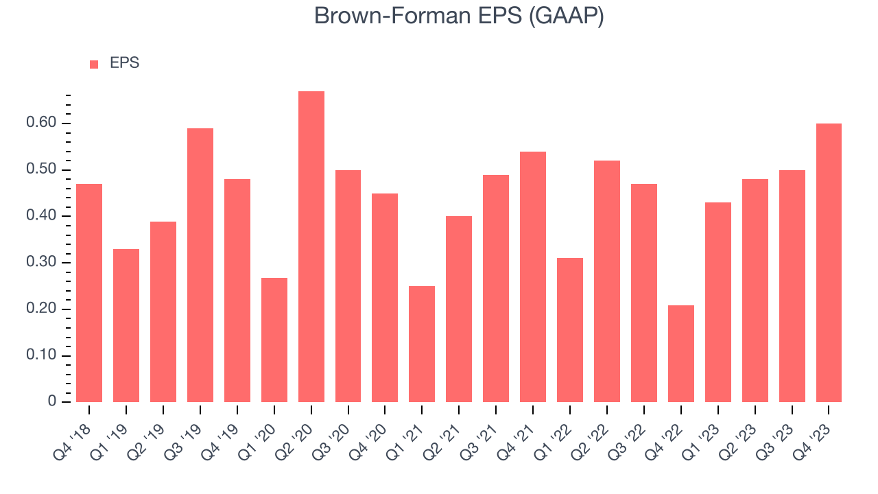 Brown-Forman EPS (GAAP)