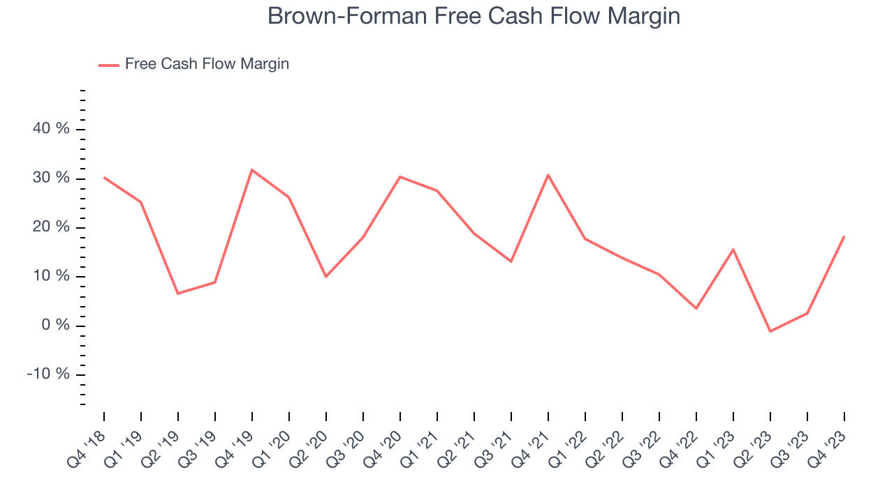 Brown-Forman Free Cash Flow Margin