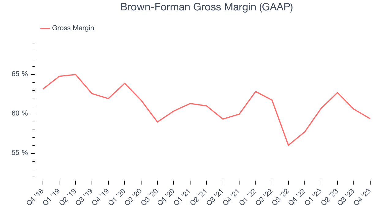 Brown-Forman Gross Margin (GAAP)