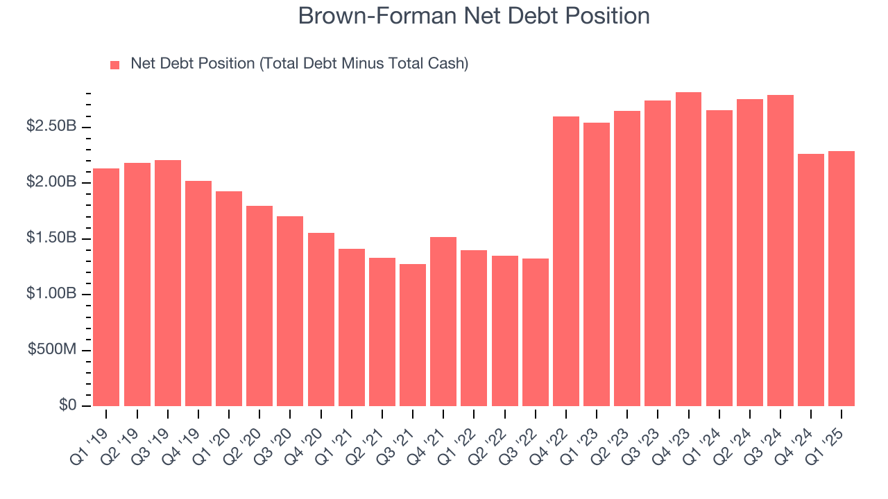 Brown-Forman Net Debt Position