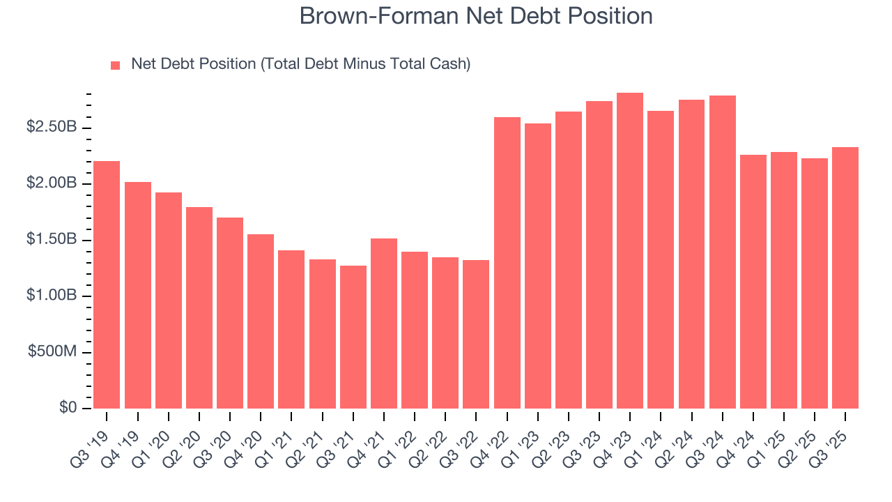 Brown-Forman Net Debt Position