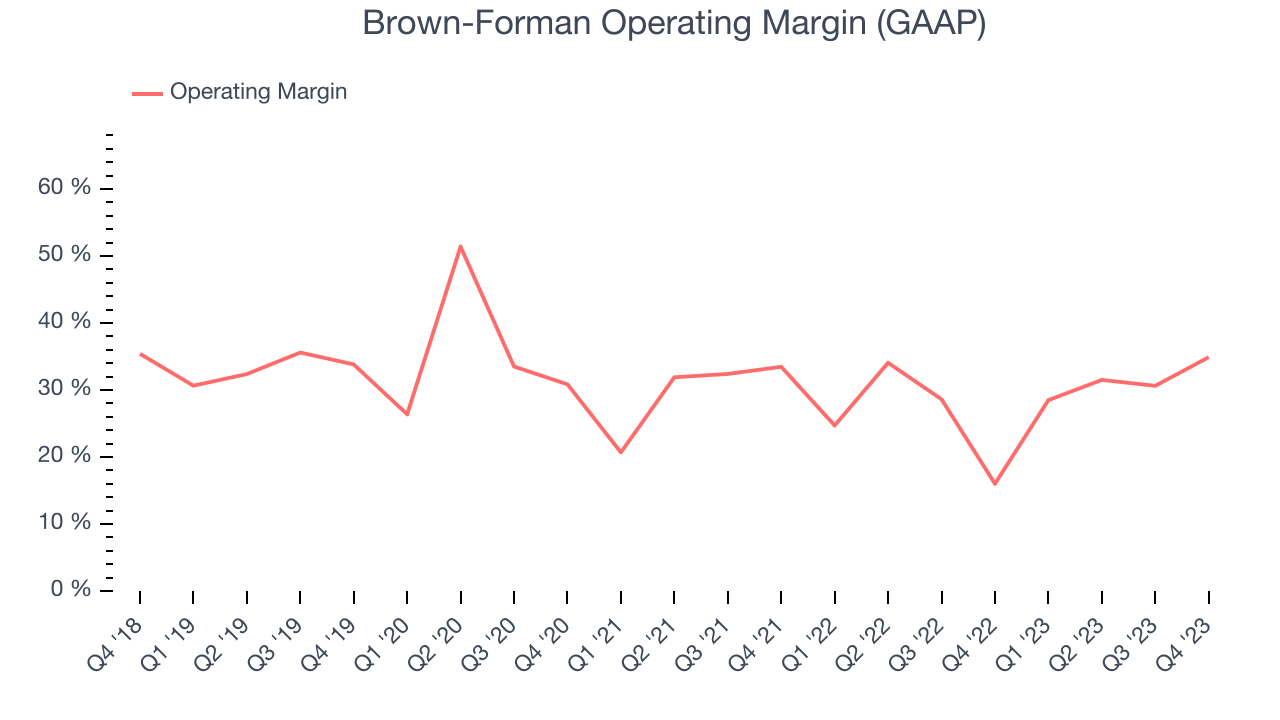 Brown-Forman Operating Margin (GAAP)