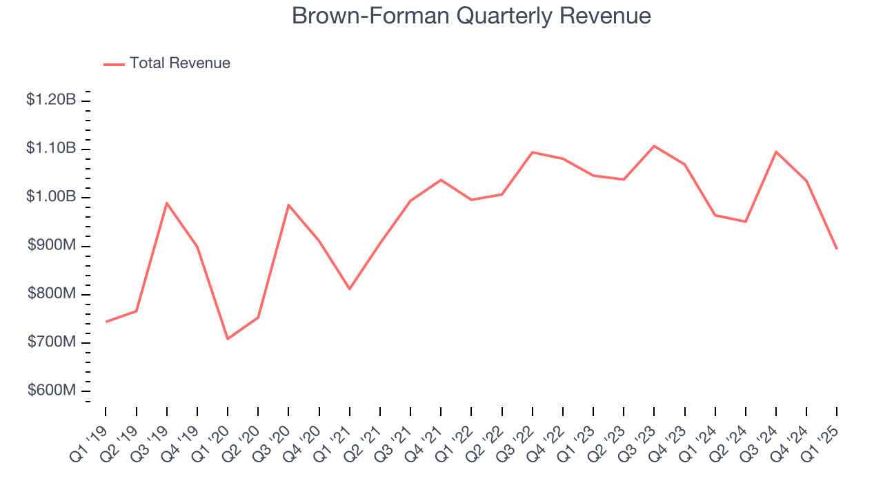 Brown-Forman Quarterly Revenue