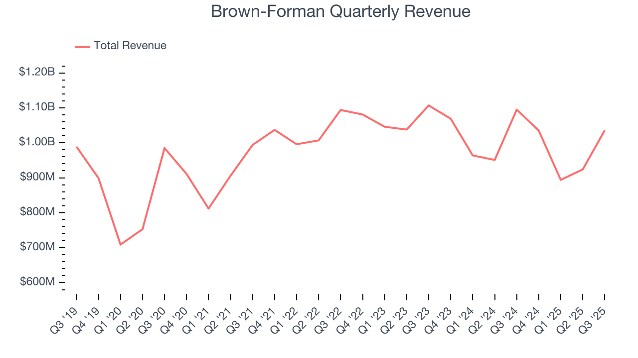 Brown-Forman Quarterly Revenue