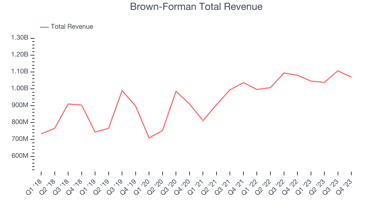 Brown-Forman Total Revenue