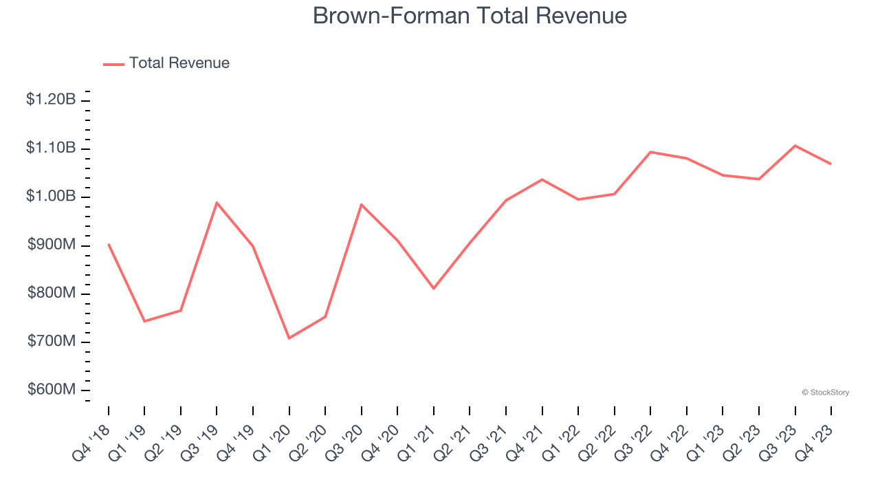 Brown-Forman Total Revenue