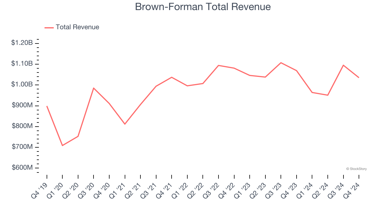 Brown-Forman Total Revenue