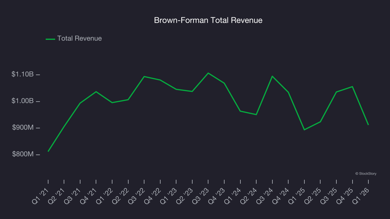 Brown-Forman Total Revenue
