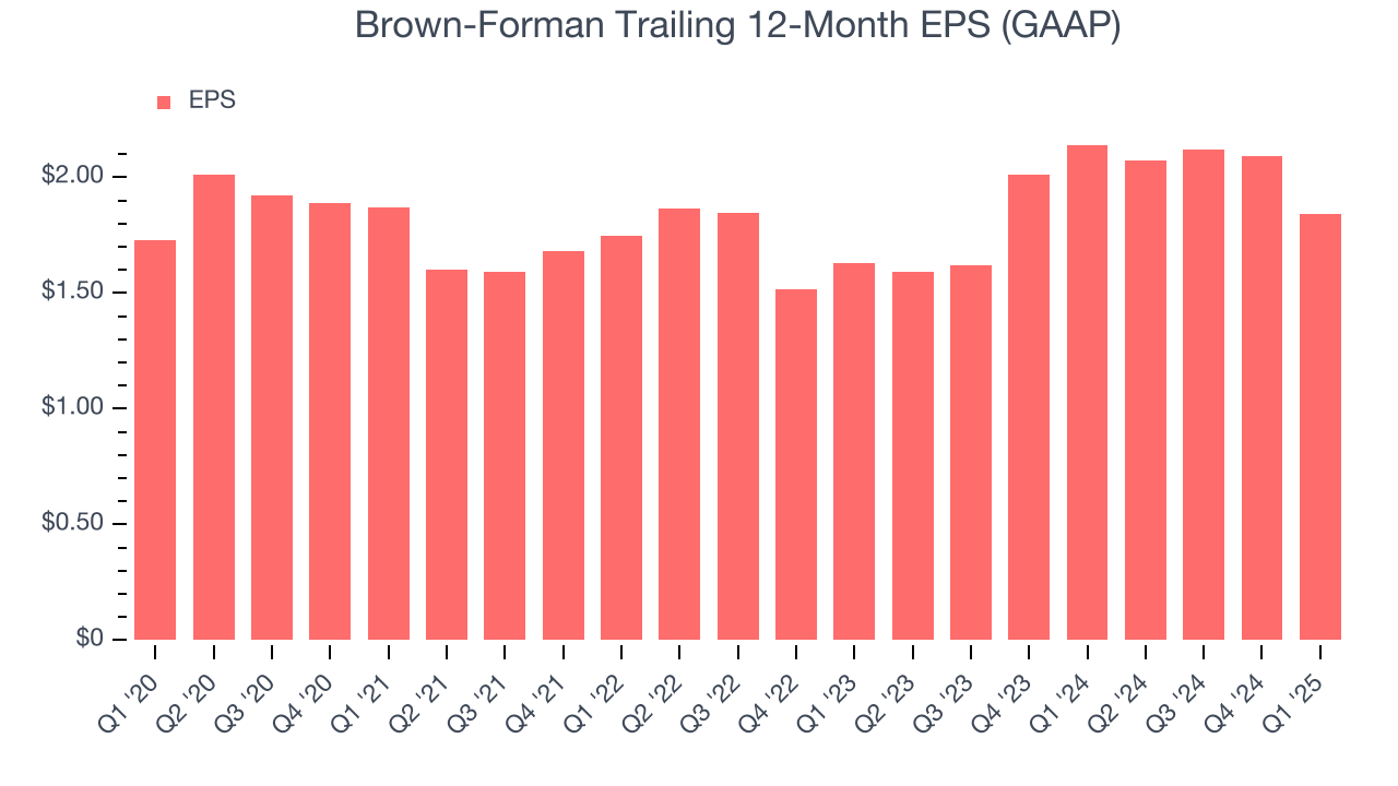 Brown-Forman Trailing 12-Month EPS (GAAP)