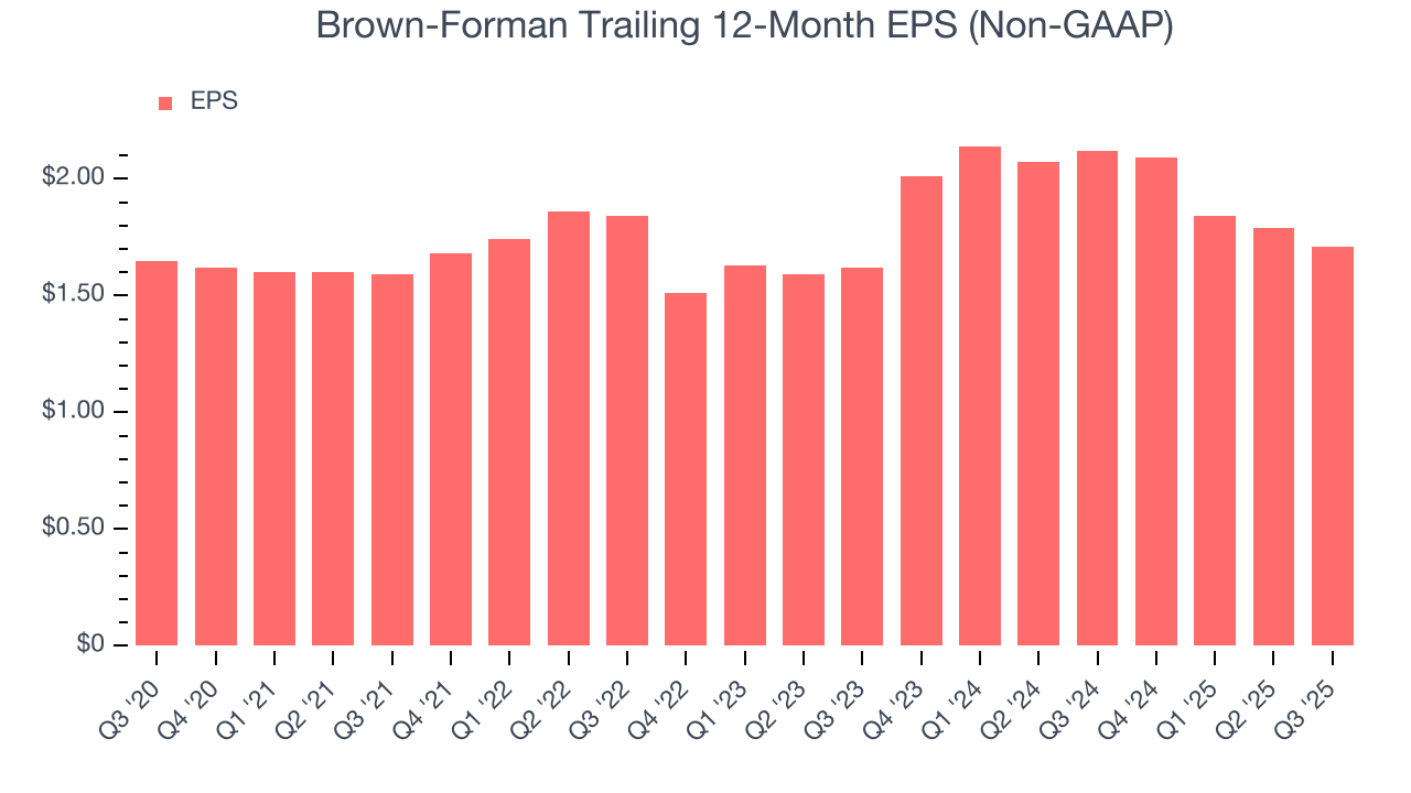 Brown-Forman Trailing 12-Month EPS (Non-GAAP)