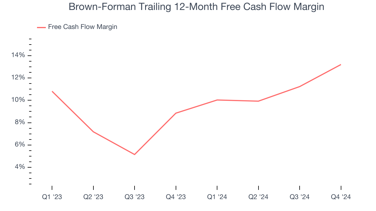 Brown-Forman Trailing 12-Month Free Cash Flow Margin