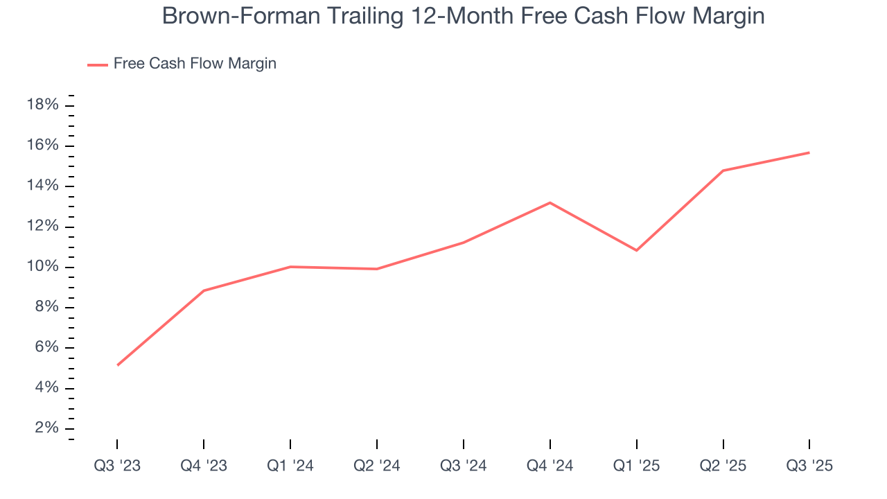 Brown-Forman Trailing 12-Month Free Cash Flow Margin