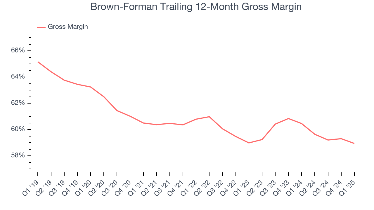 Brown-Forman Trailing 12-Month Gross Margin