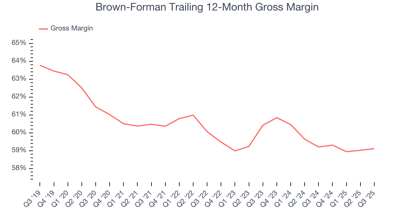 Brown-Forman Trailing 12-Month Gross Margin