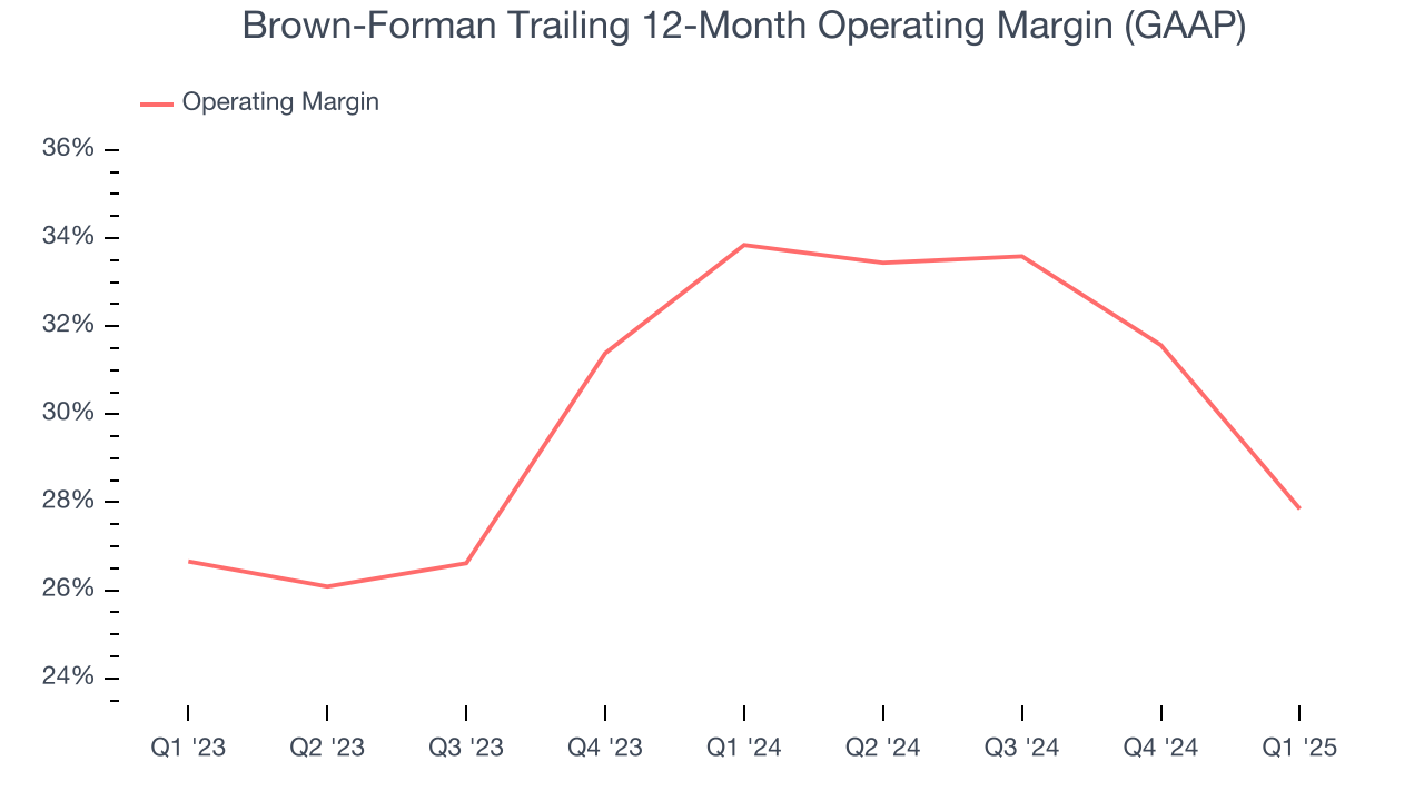 Brown-Forman Trailing 12-Month Operating Margin (GAAP)