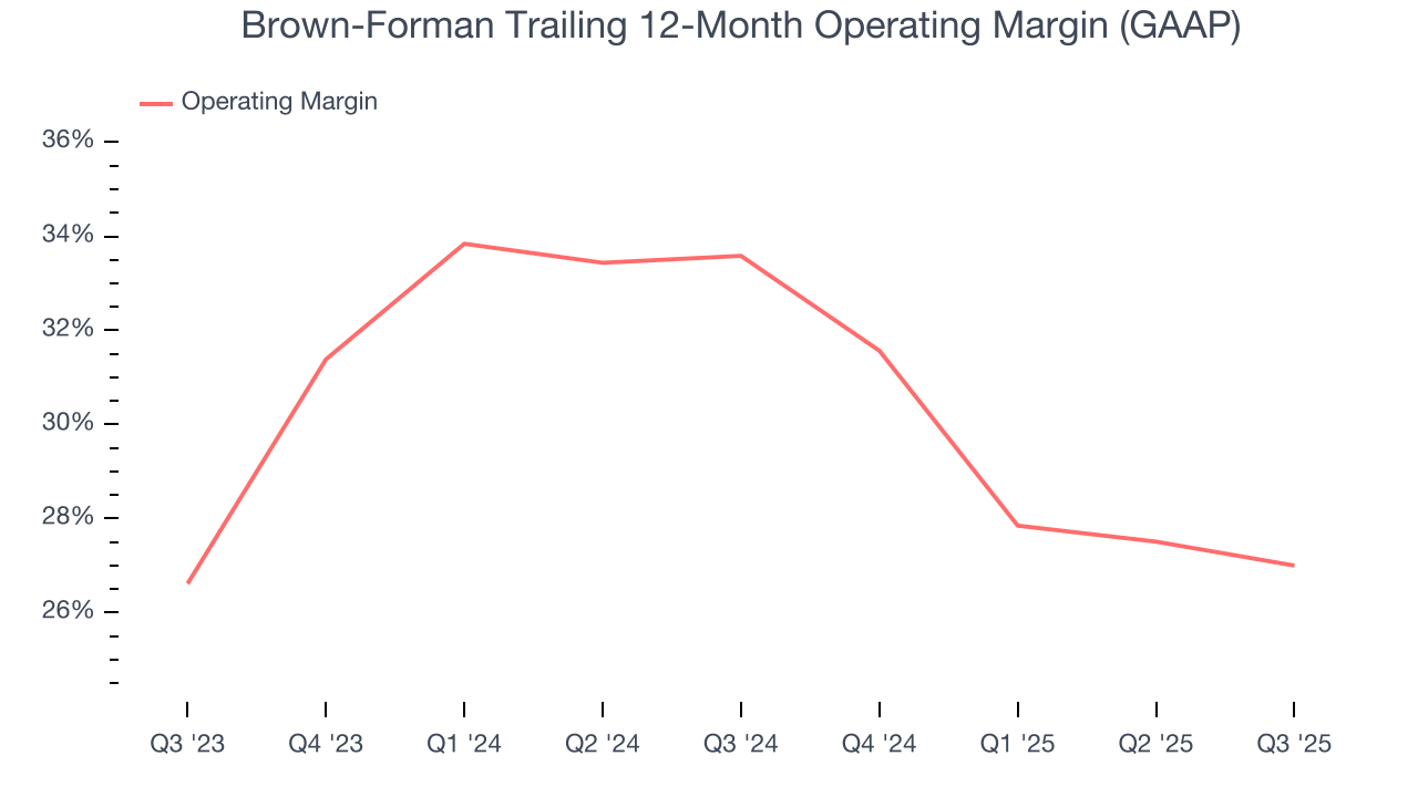Brown-Forman Trailing 12-Month Operating Margin (GAAP)