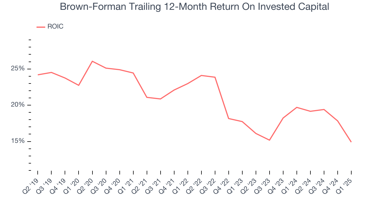 Brown-Forman Trailing 12-Month Return On Invested Capital
