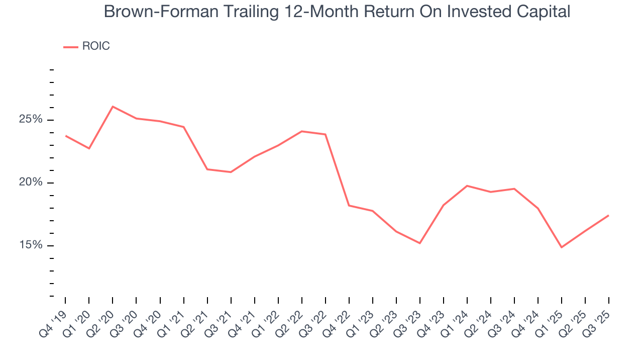 Brown-Forman Trailing 12-Month Return On Invested Capital