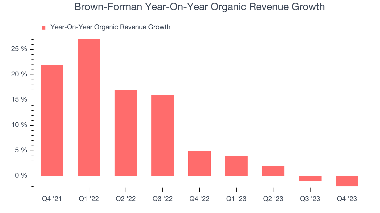 Brown-Forman Year-On-Year Organic Revenue Growth