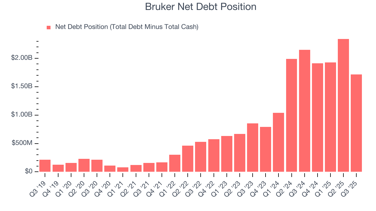 Bruker Net Debt Position