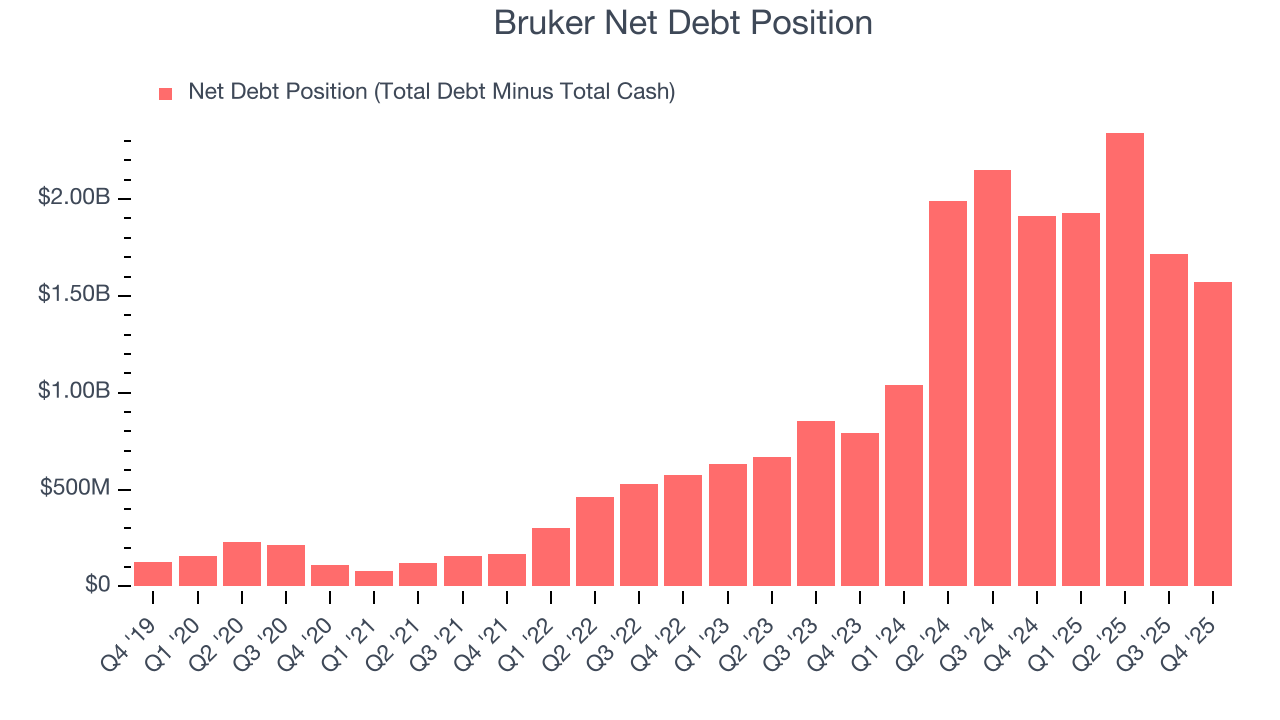 Bruker Net Debt Position